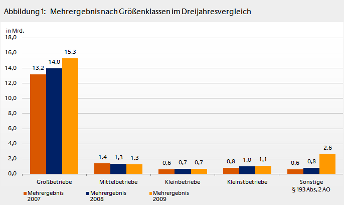 Betriebspruefung
