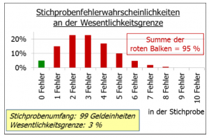 Betriebspruefung-Stichprobe
