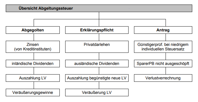 Abgeltungssteuer