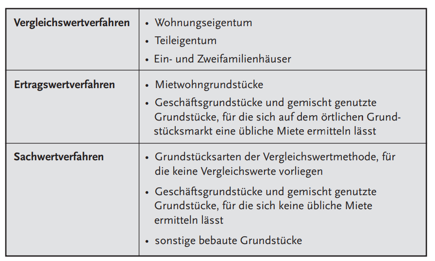 Bewertungsverfahren Immobilien