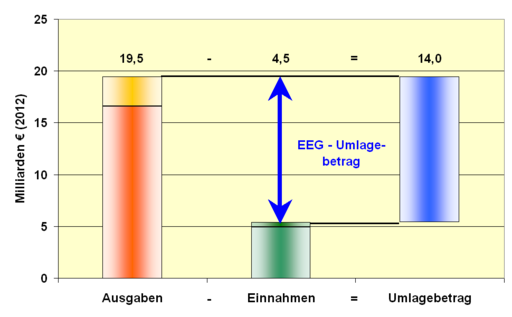 Photovoltaik und Erneuerbare Energien