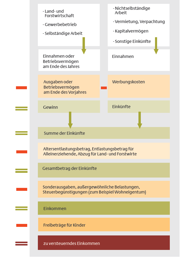 Einkommensteuerberechnung