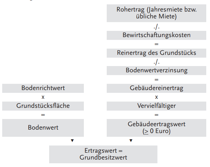 Ertragswertverfahren Immobilien