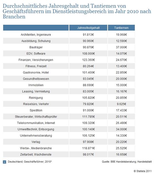 Geschäftführer Gehalt Dienstleistung