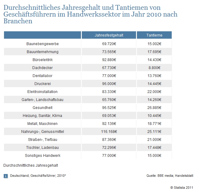 Geschäftführer Gehalt Handwerk