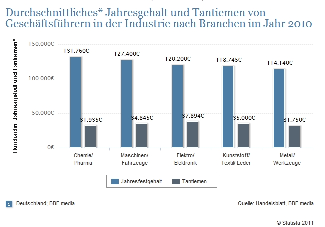 Geschäftführer Gehalt Industrie