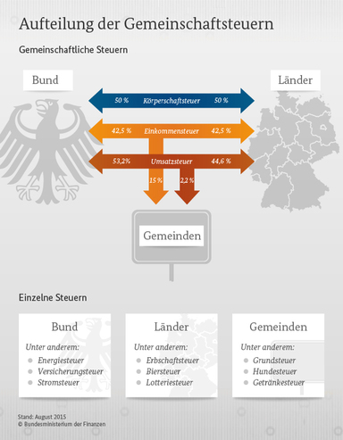 Steueraufteilung