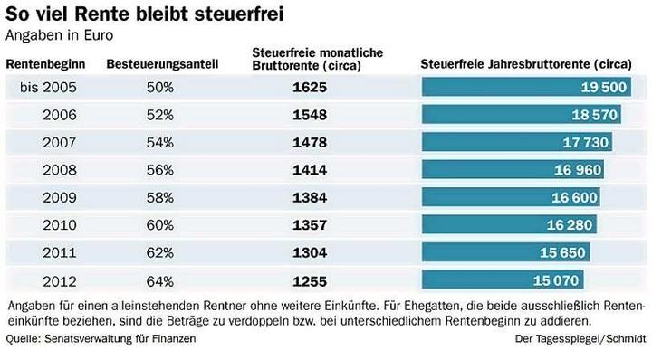 Wann die Rente steuerfrei bleibt