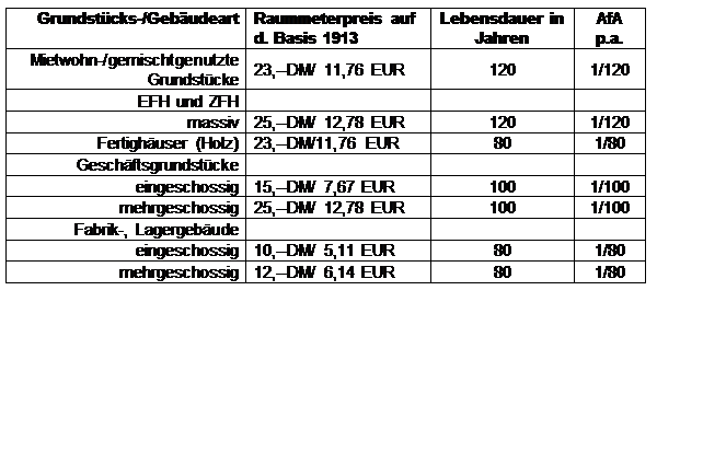 Textfeld: Grundstücks-/Gebäudeart Raummeterpreis auf d. Basis 1913 Lebensdauer in Jahren AfA p.a. Mietwohn-/gemischtgenutzte Grundstücke