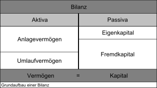 Bilanz