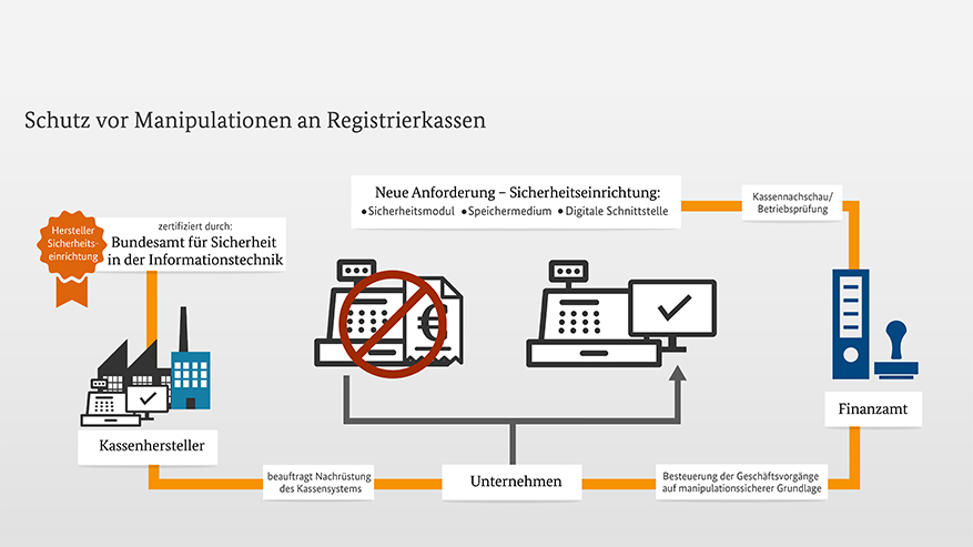 Registrierkassen