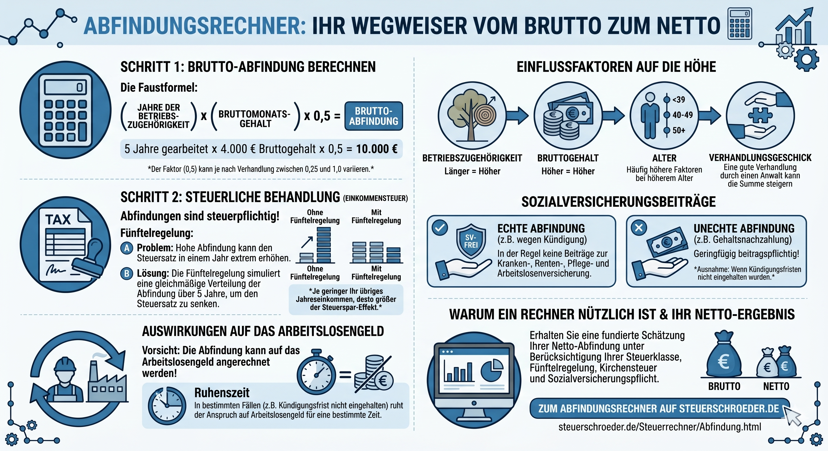 Abfindungsrechner: Netto-Abfindung nach Steuern berechnen