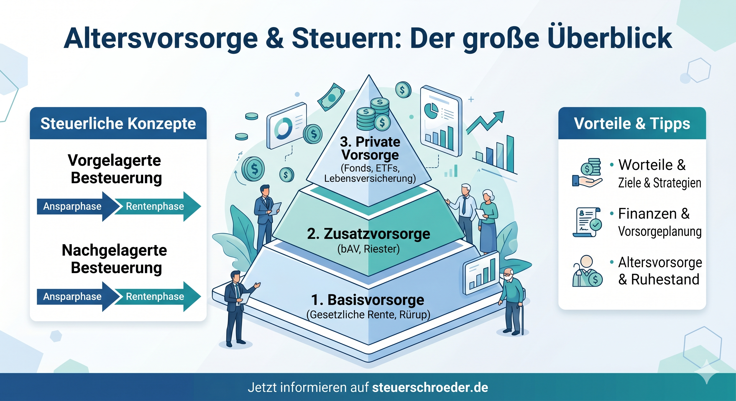 Infografik Altersvorsorge + Steuern sparen