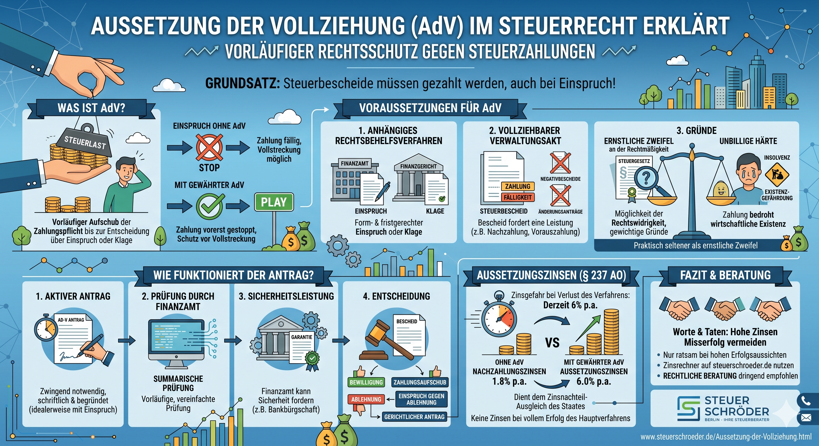 Aussetzung der Vollziehung: Infografik