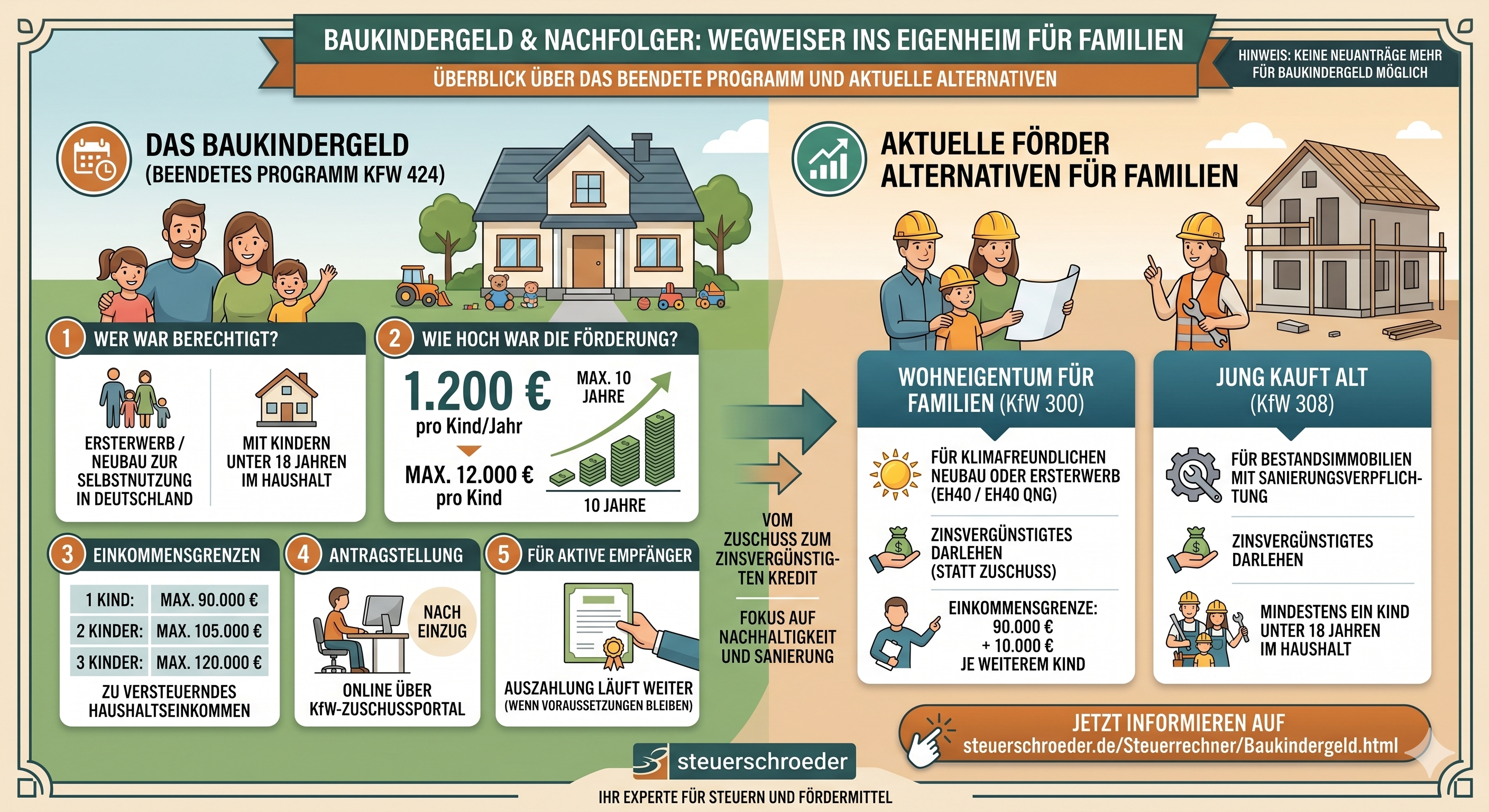 Baukindergeld: Förderung, Altanträge, Steuerfragen und aktuelle Alternativen