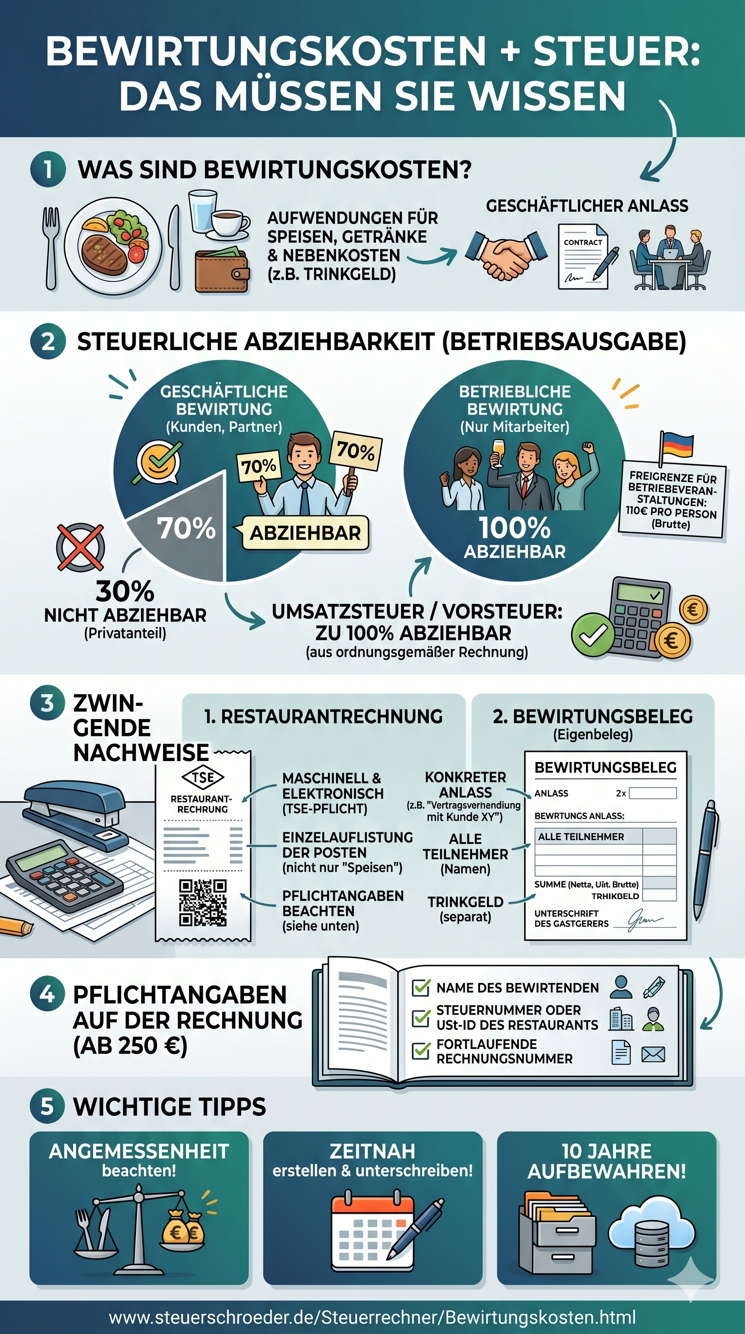 Bewirtungskosten von der Steuer absetzen