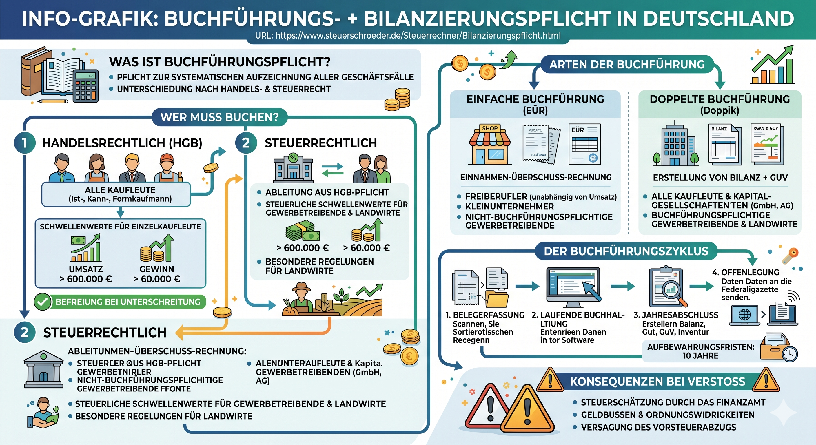 Bilanzierungs- und Buchführungspflicht