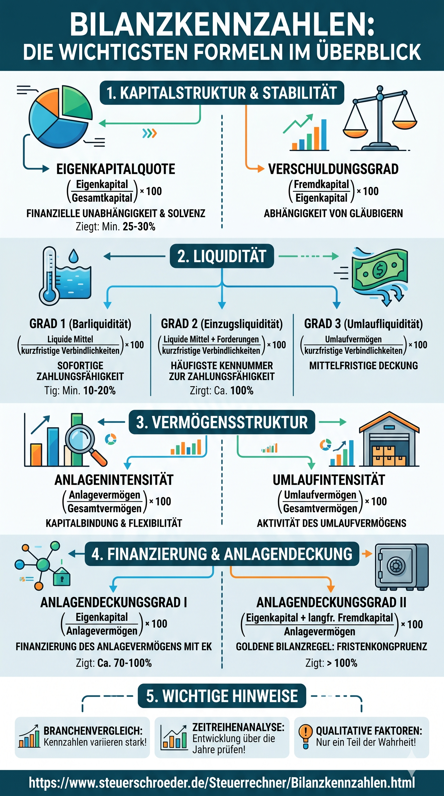 Bilanzkennzahlen und Bilanzanalyse