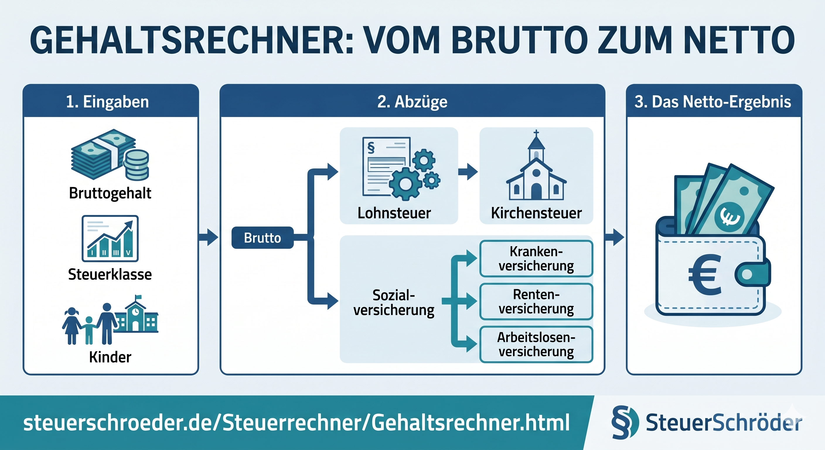 Gehaltsrechner 2026: Brutto-Netto-Gehalt berechnen