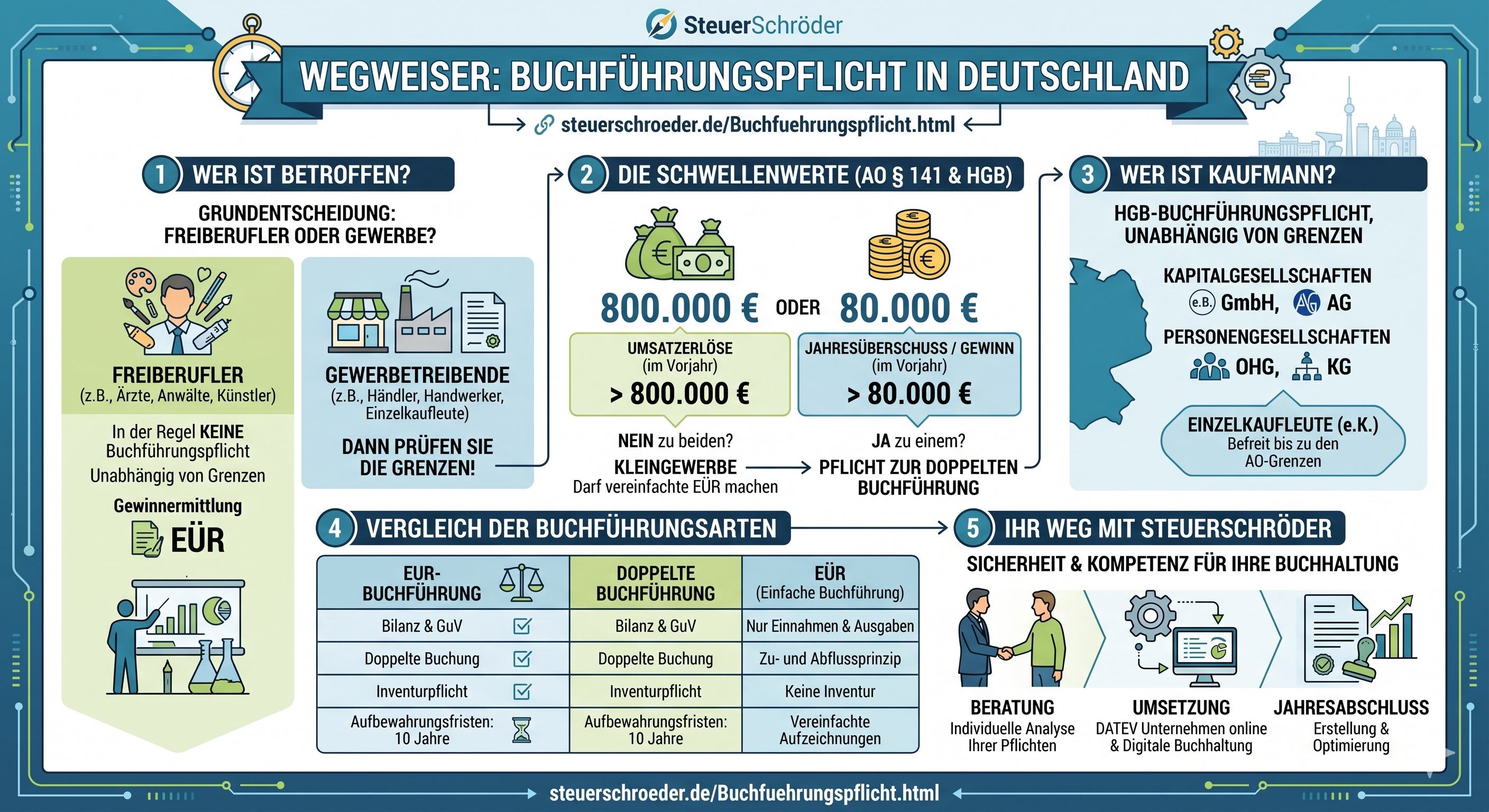 Buchführungspflicht 2026 nach HGB und AO einfach erklärt