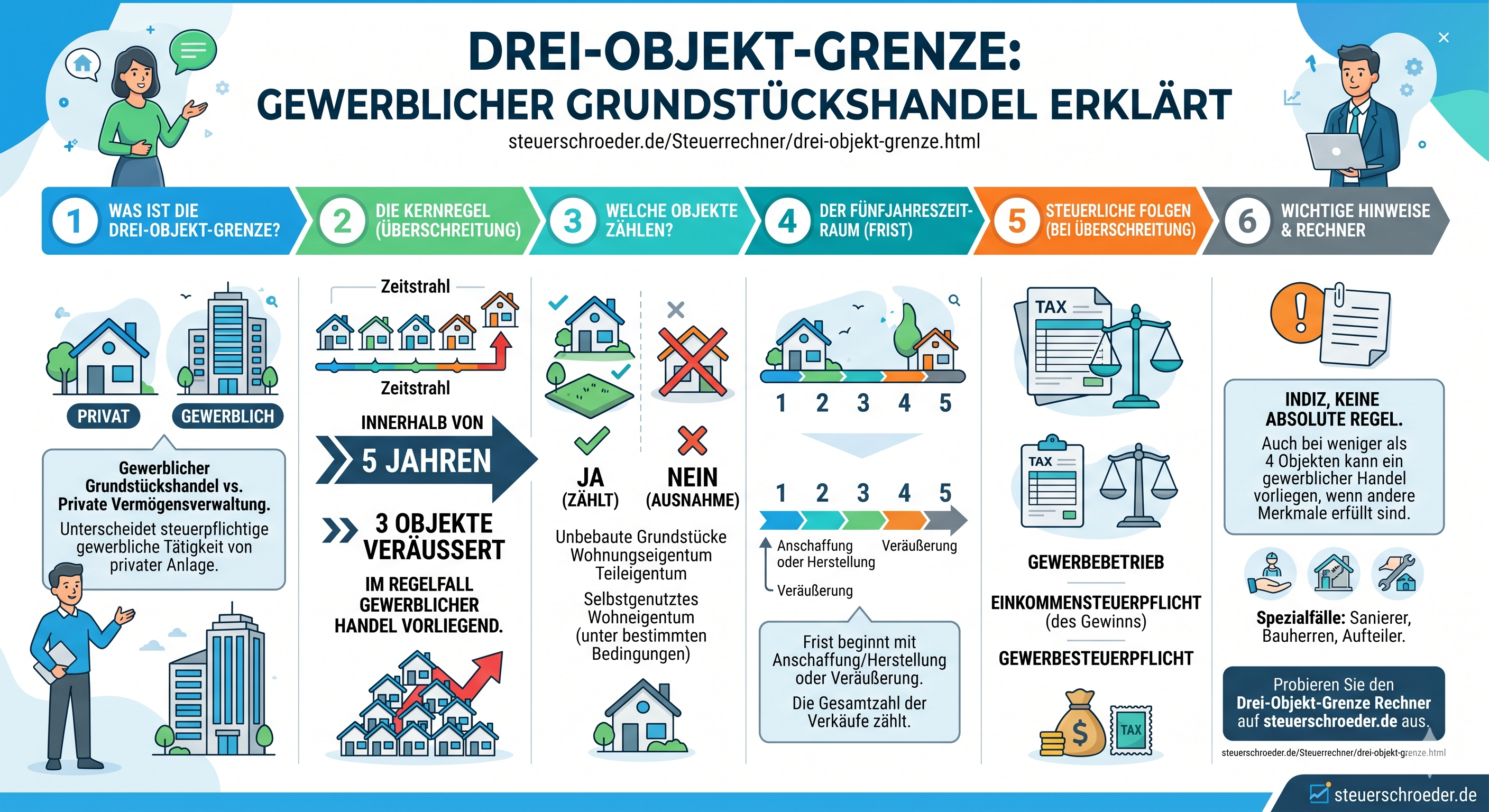 Infografik Gewerblicher Grundstückshandel: Drei-Objekt-Grenze