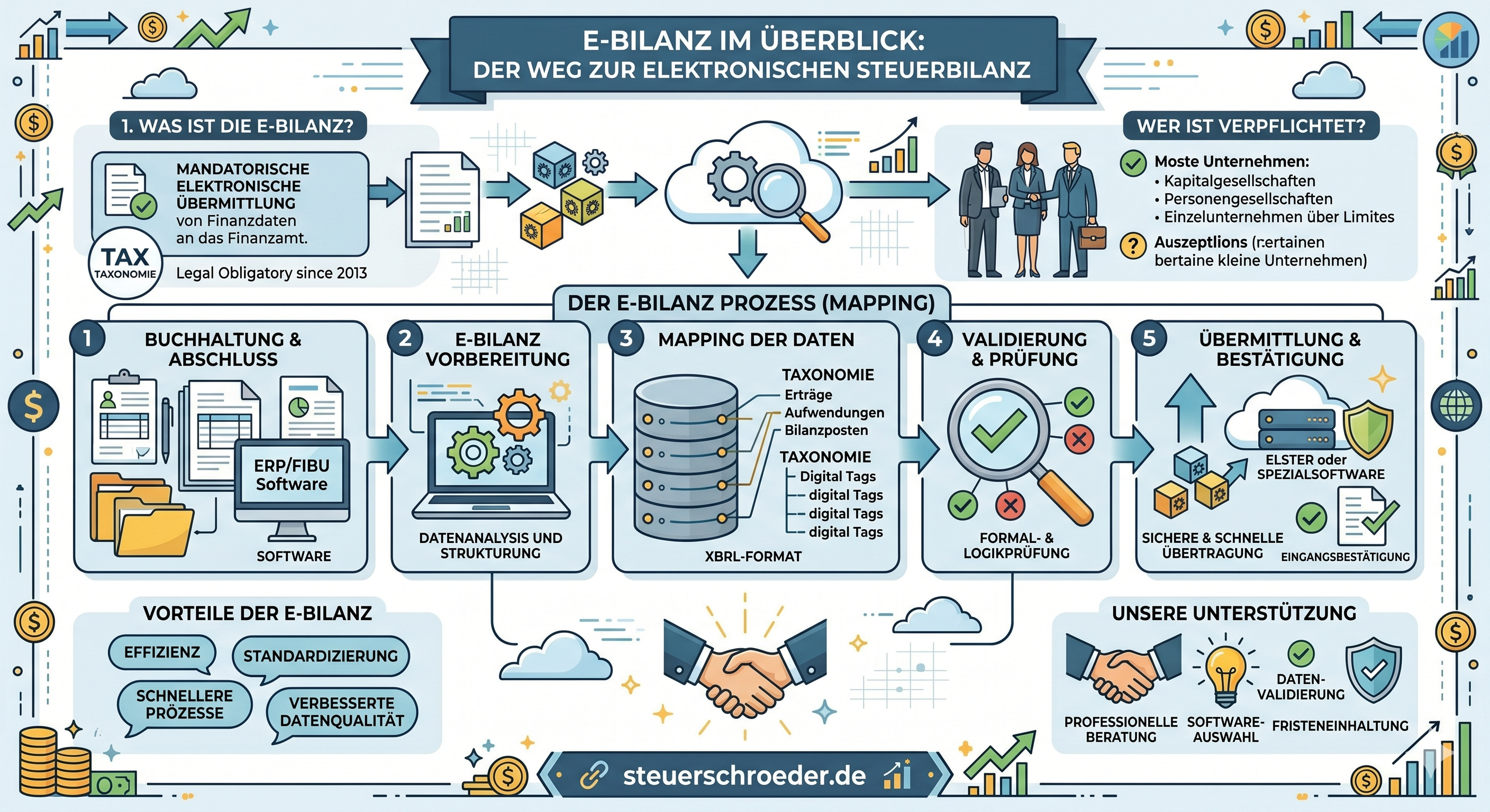 E-Bilanz