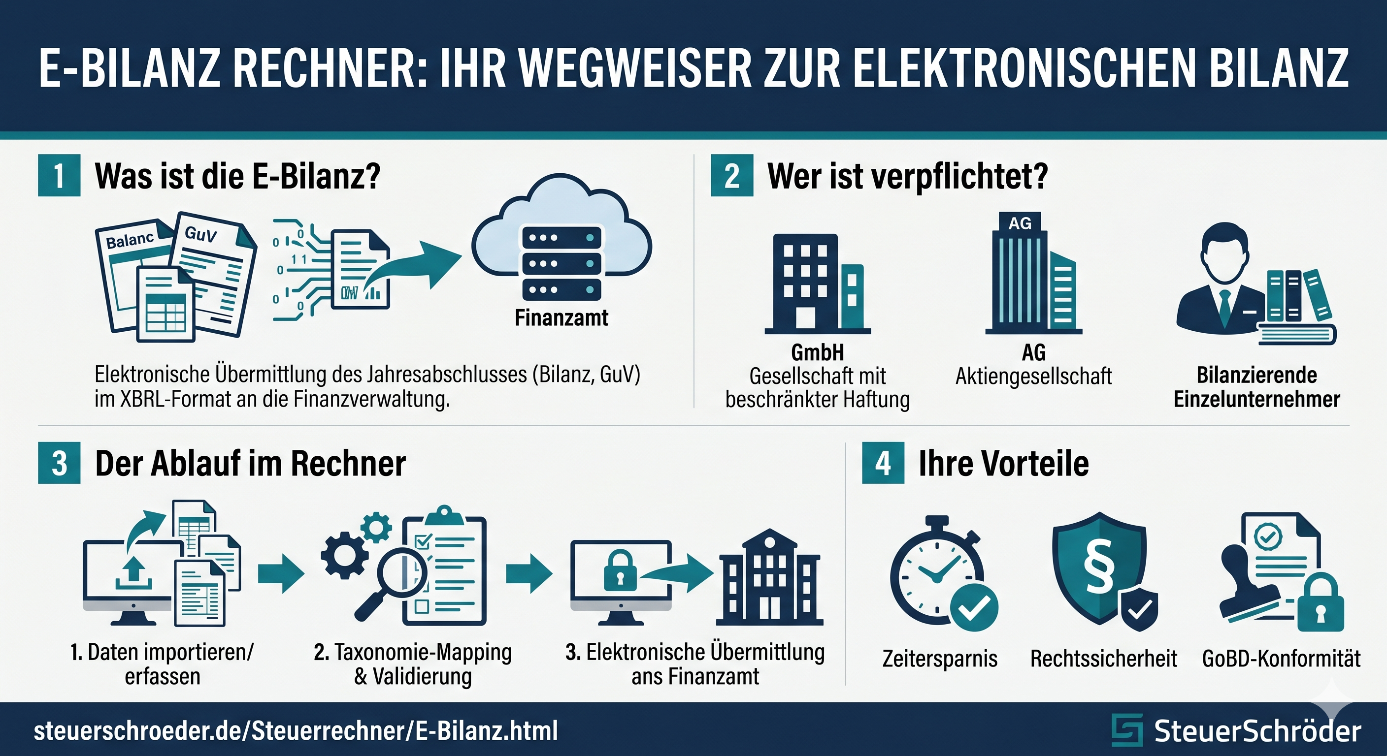 E-Bilanz Infografik