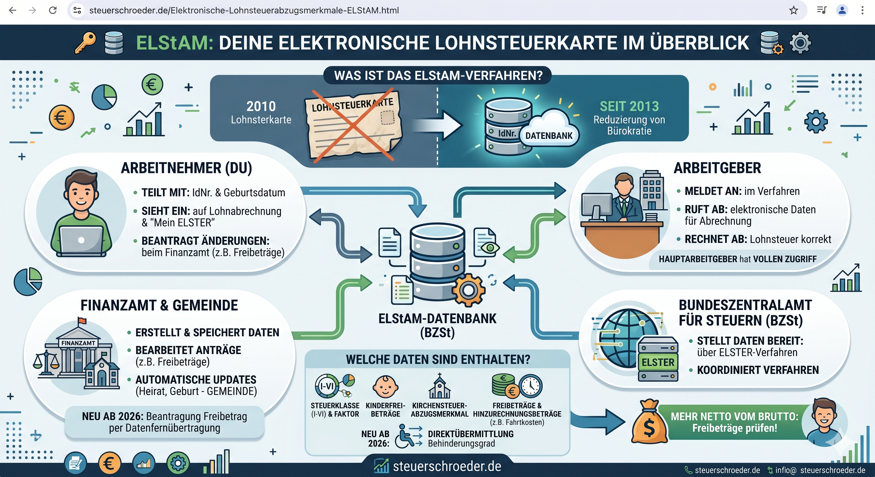 Infografik zu Elektronische Lohnsteuerabzugsmerkmale (ELSTAM) für Arbeitgeber und Arbeitnehmer