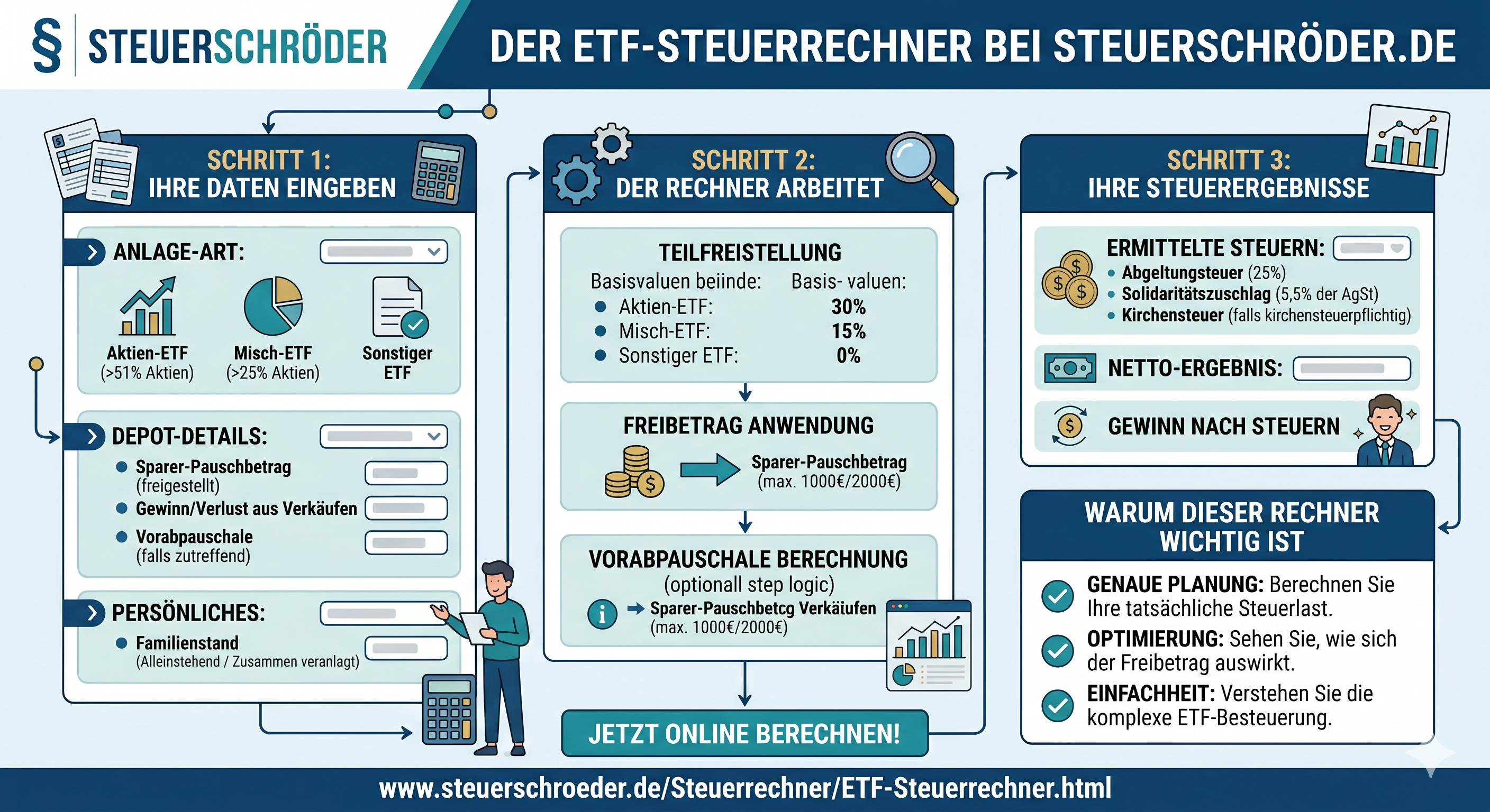 Infografik ETF und Steuer: Vorabpauschale, Abgeltungsteuer & Teilfreistellung