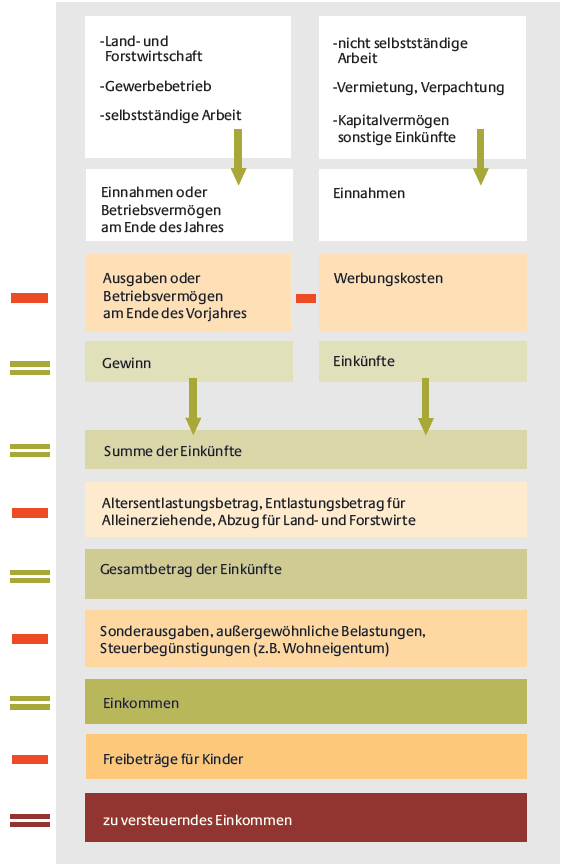 Schema zur Ermittlung des zu versteuernden Einkommen