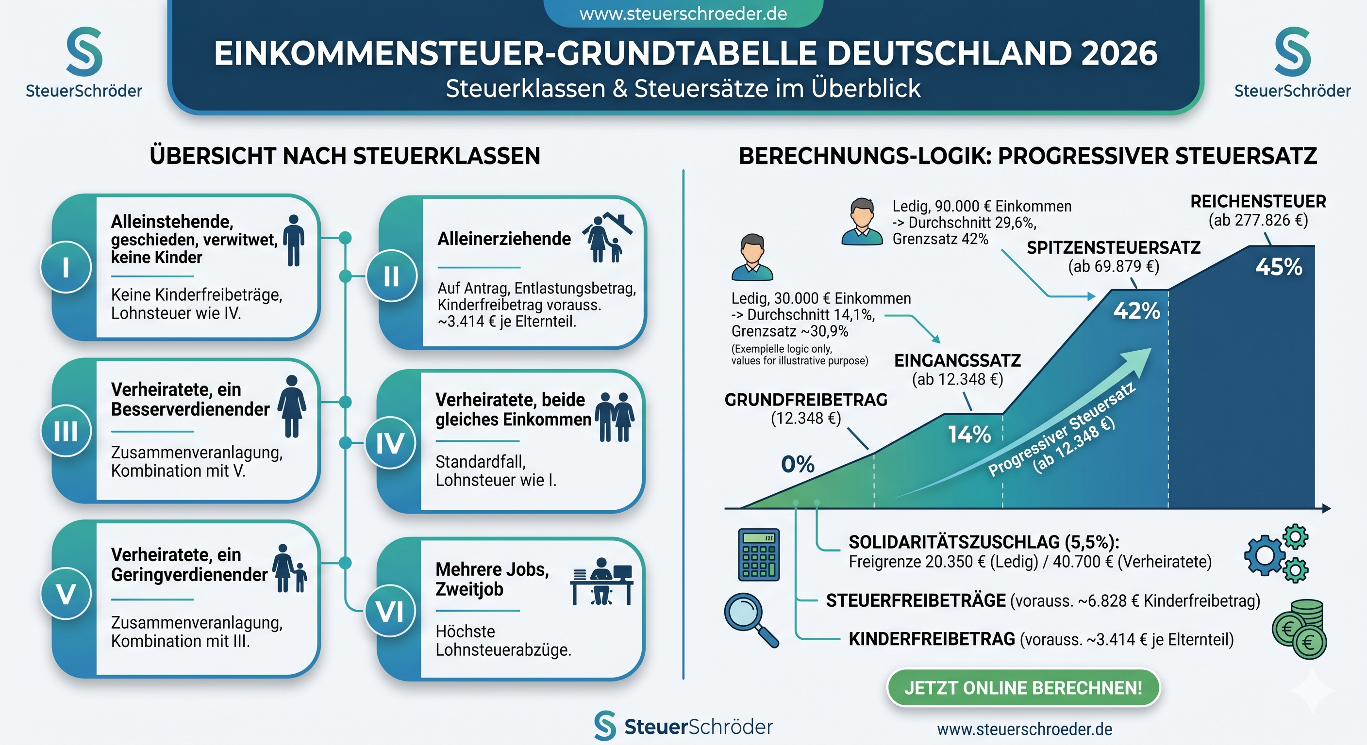 Infografik Einkommensteuer-Grundtabelle 2026 für Alleinstehende