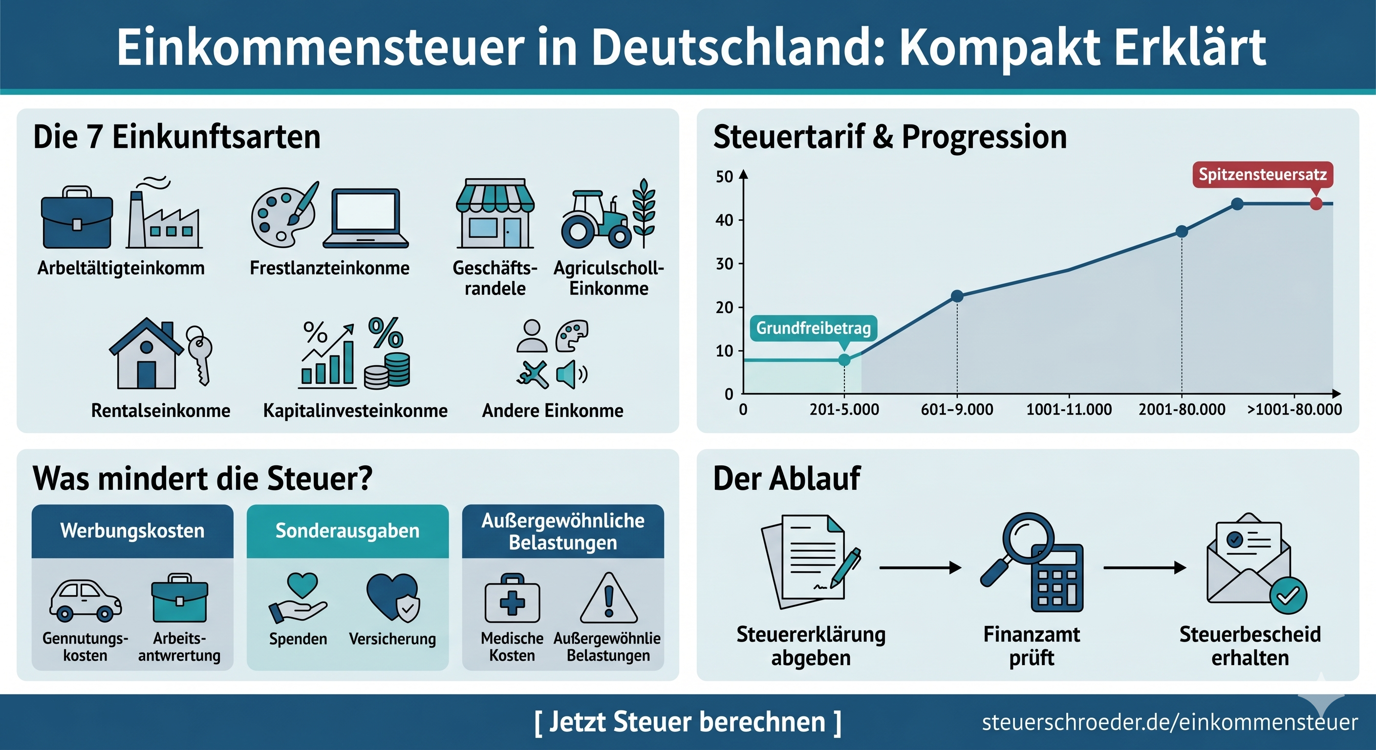 Einkommensteuer – Grundlagen, Berechnung, Freibeträge und Steuererklärung