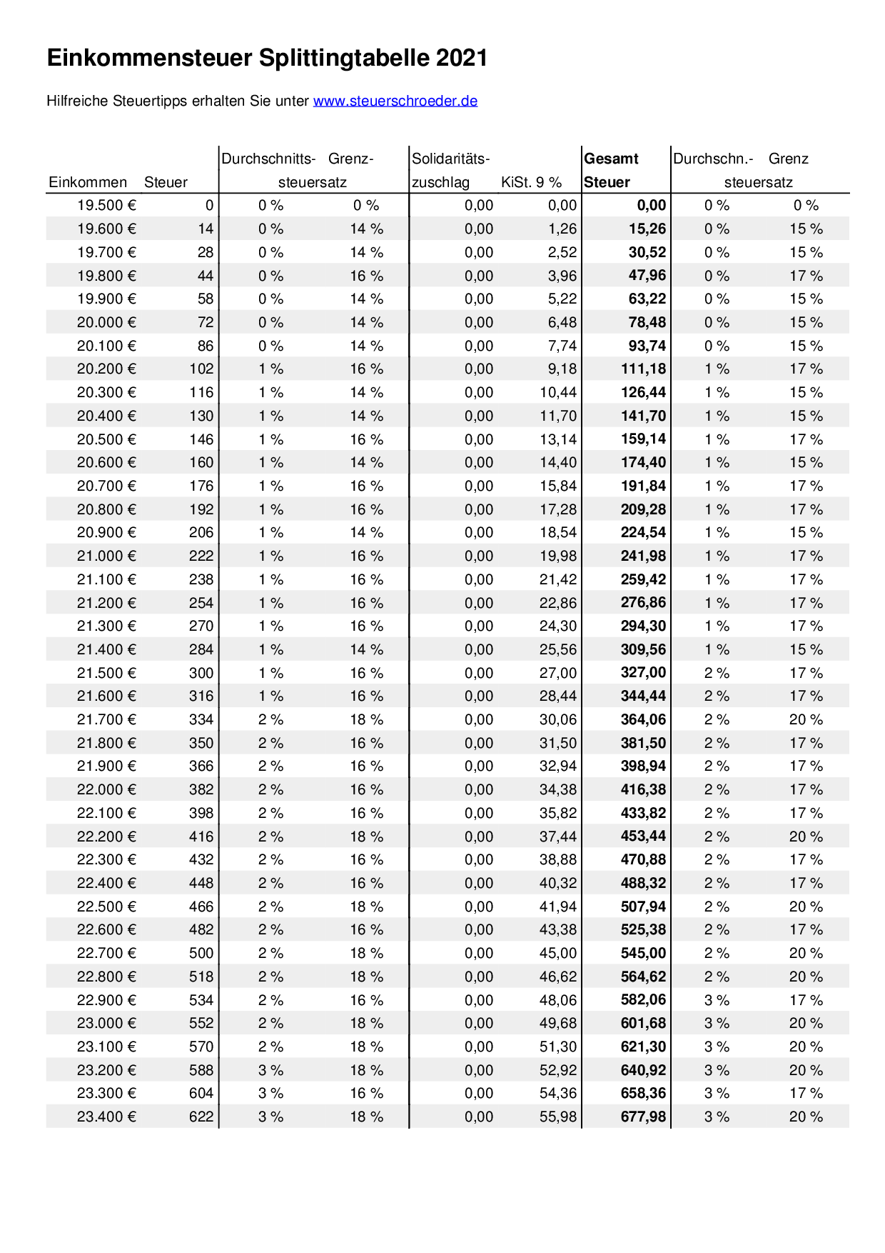 Einkommensteuer-Splittingtabelle