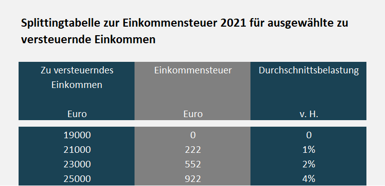 Einkommensteuertabelle 2021 + 2020