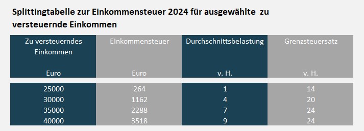 Einkommensteuersatz 2024 - Kaila Mariele