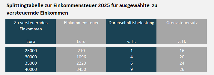Einkommensteuertabellen