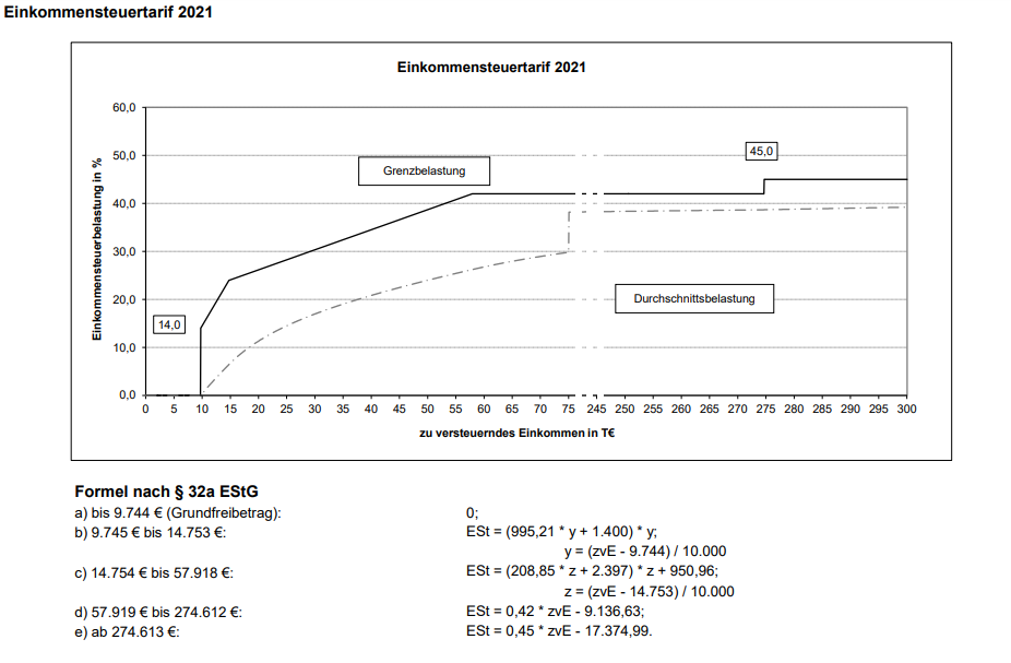 Einkommensteuer-Tarif 2021