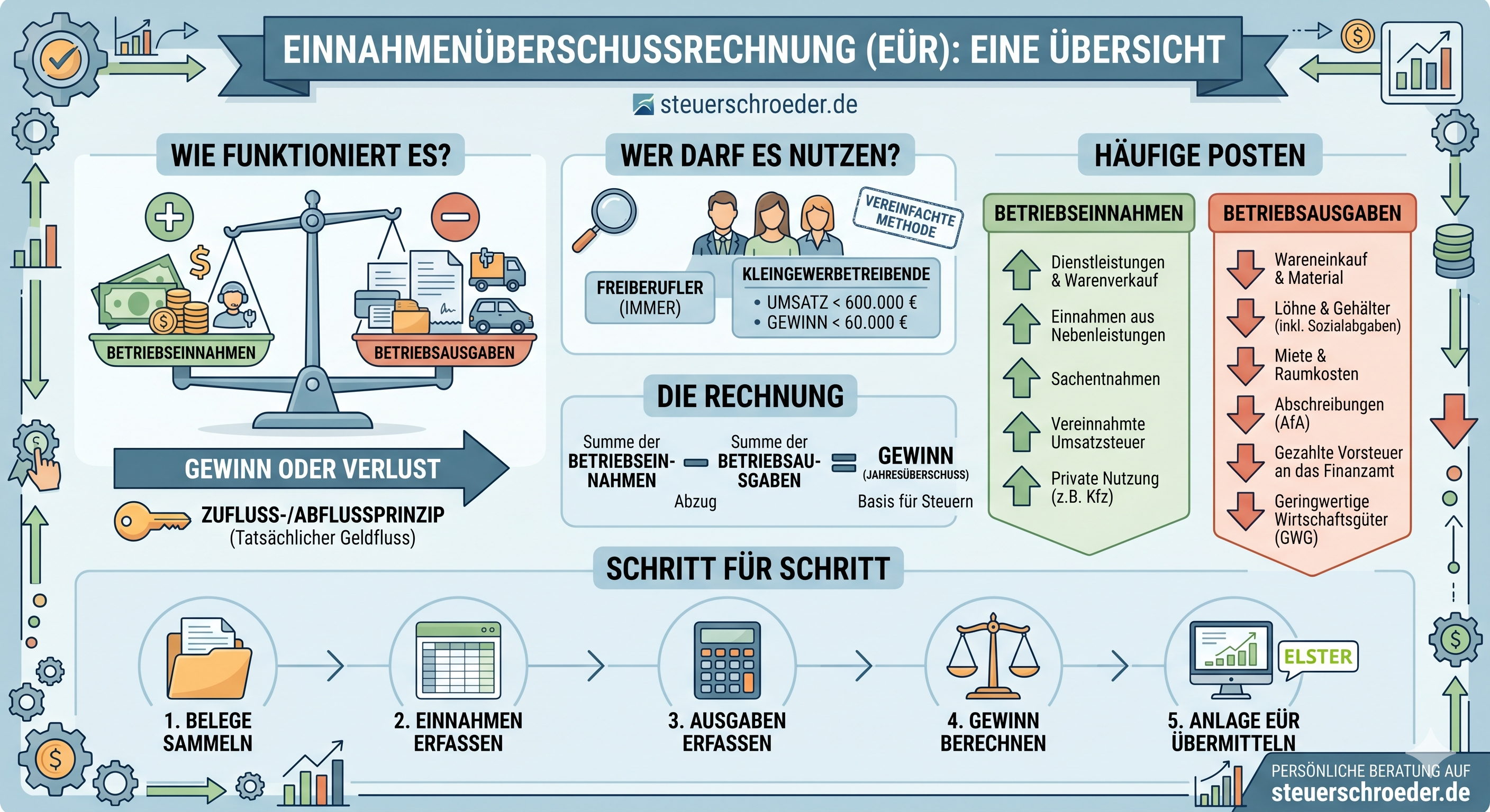 Infografik Einnahmenüberschussrechnung