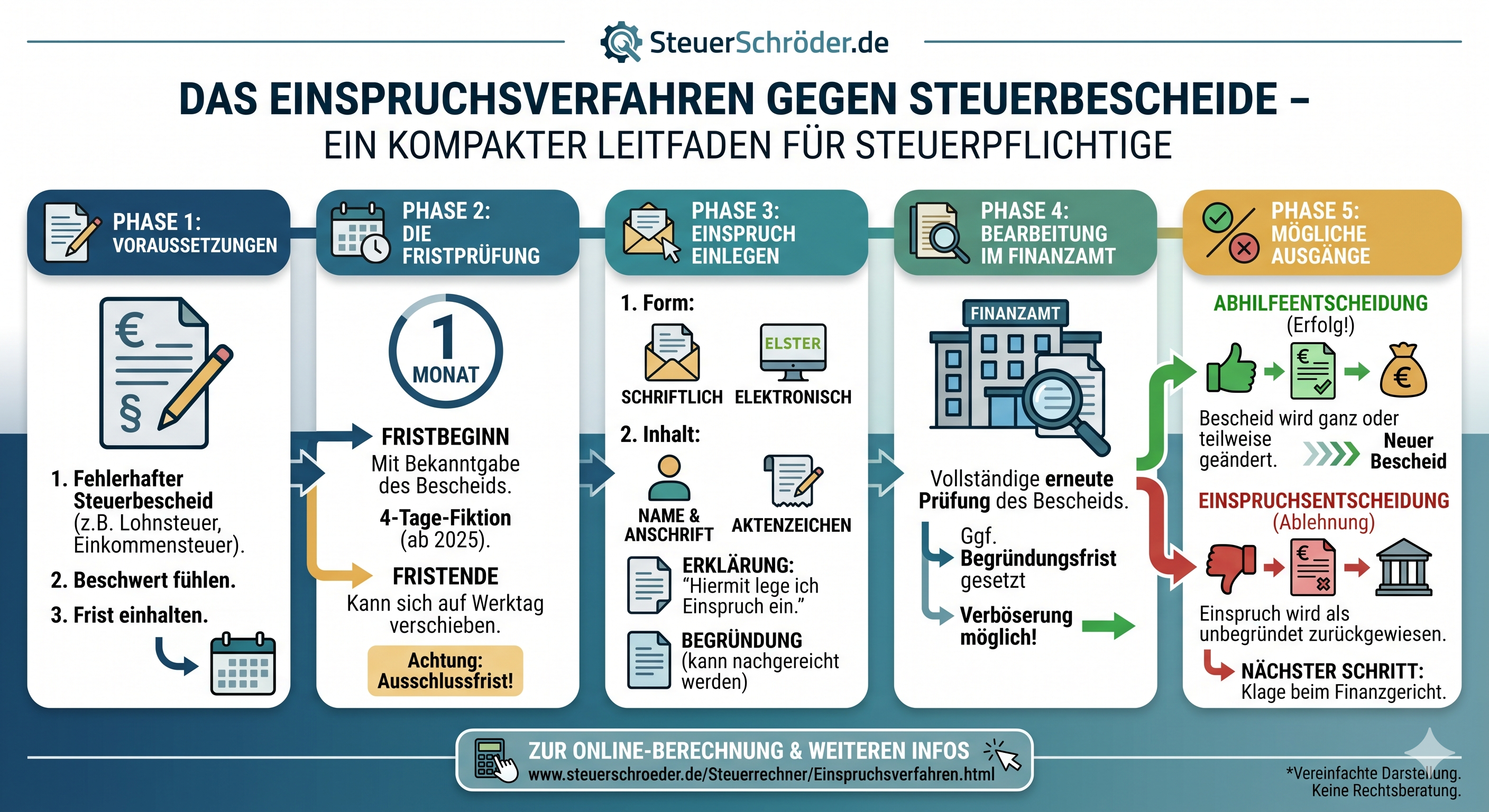 Infografik Einspruch gegen Steuerbescheid