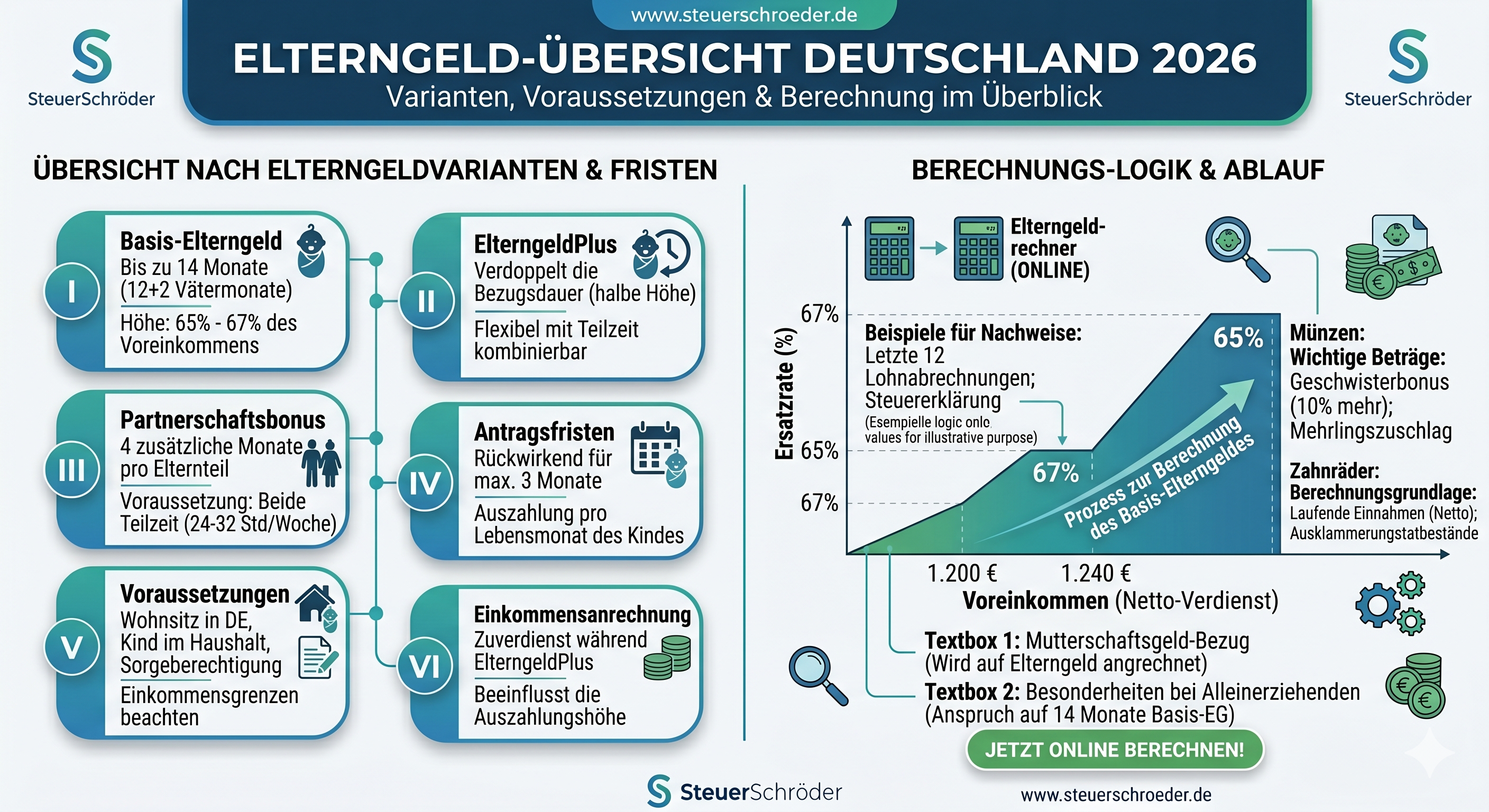 Infografik Elterngeld