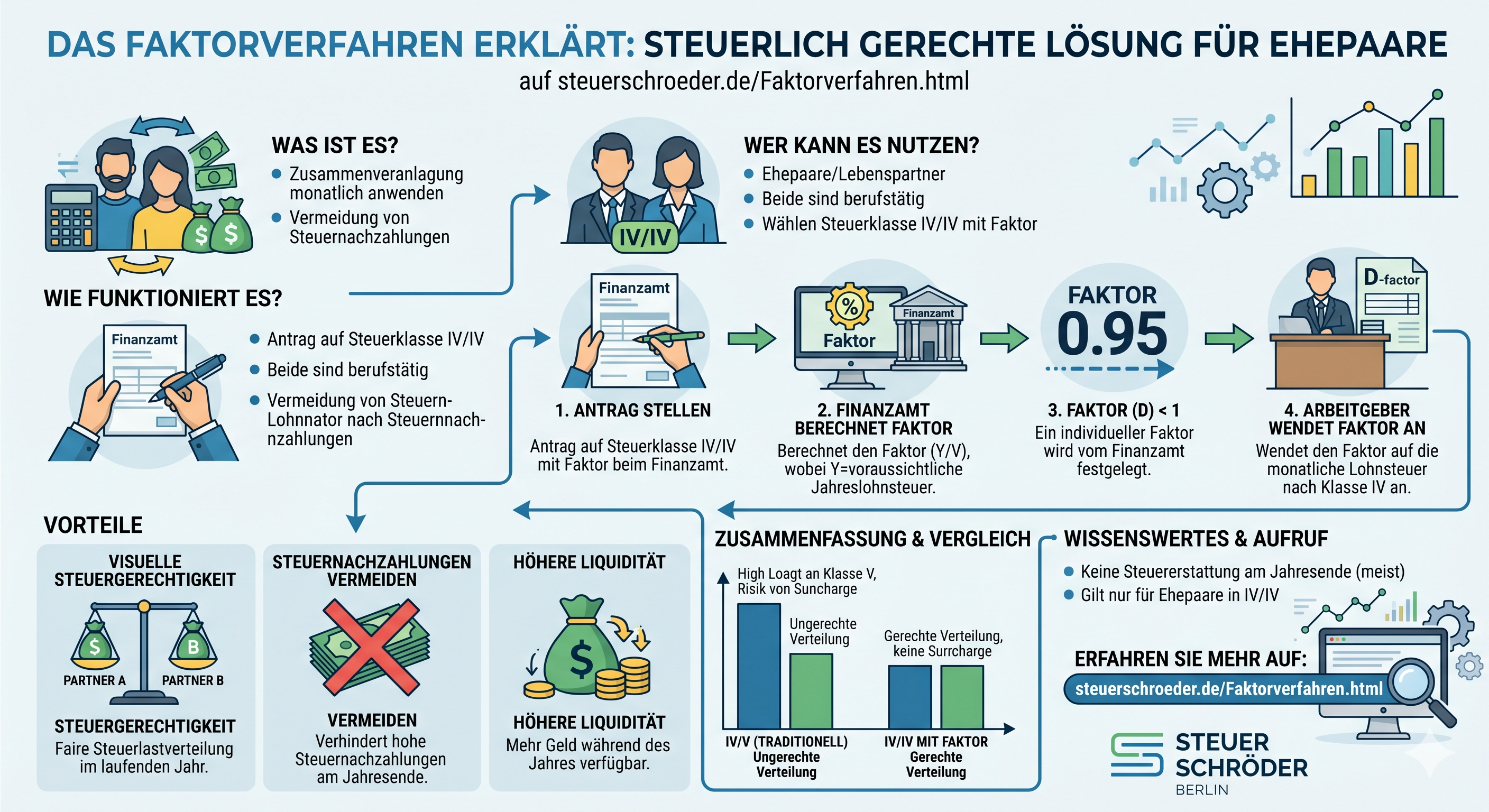 Faktorverfahren: Steuerklasse IV mit Faktor verständlich erklärt