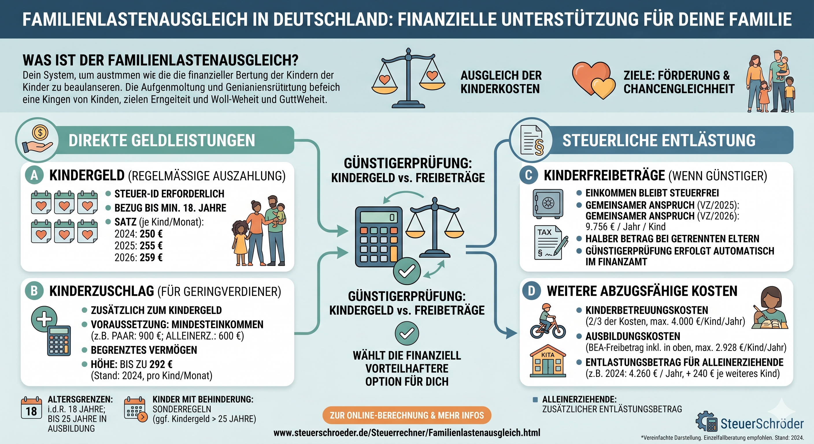 Infografik Familienlastenausgleich