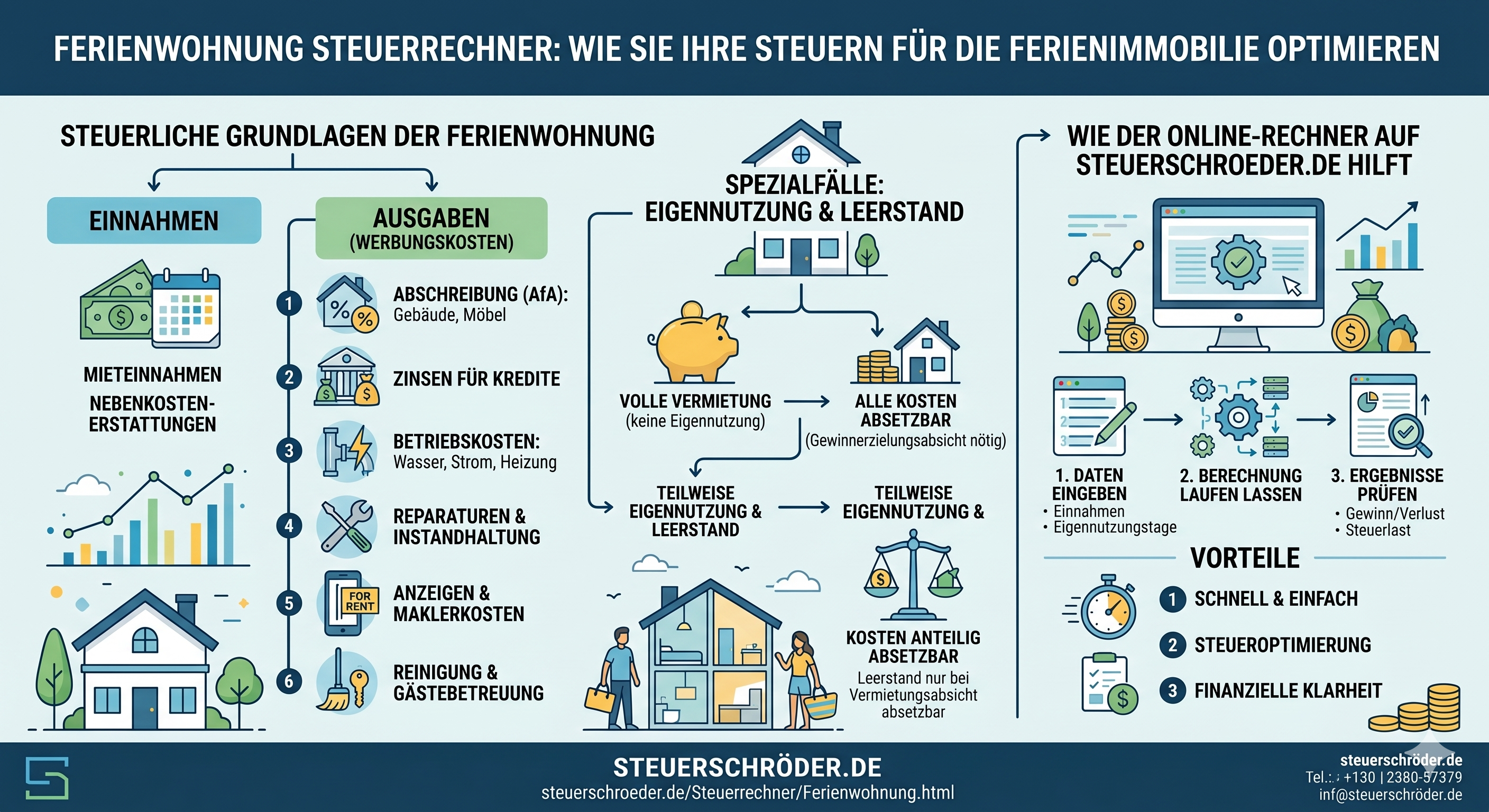 Ferienimmobilie versteuern: Ferienwohnung mit Renditerechner kalkulieren