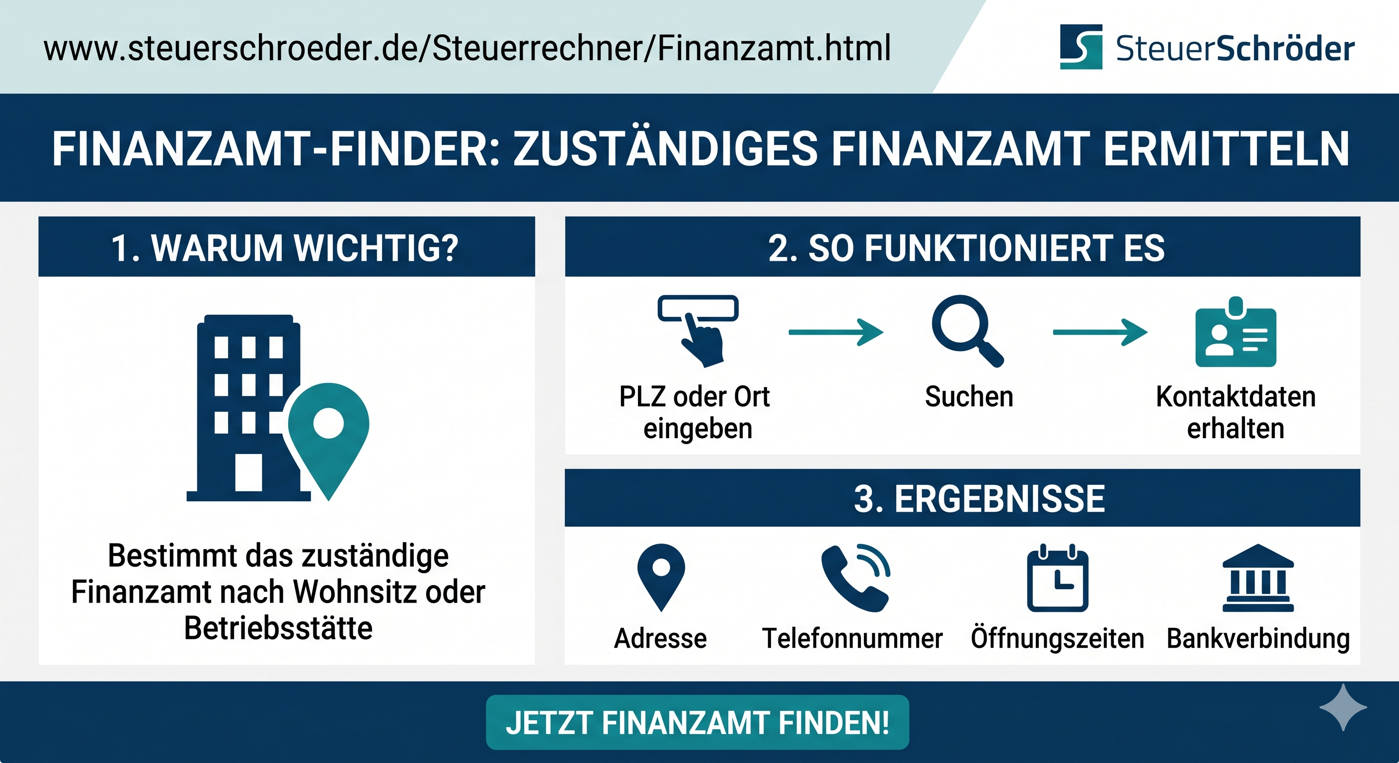 Infografik Finanzamt: Zuständigkeit, Aufgaben & wichtige Praxisfragen