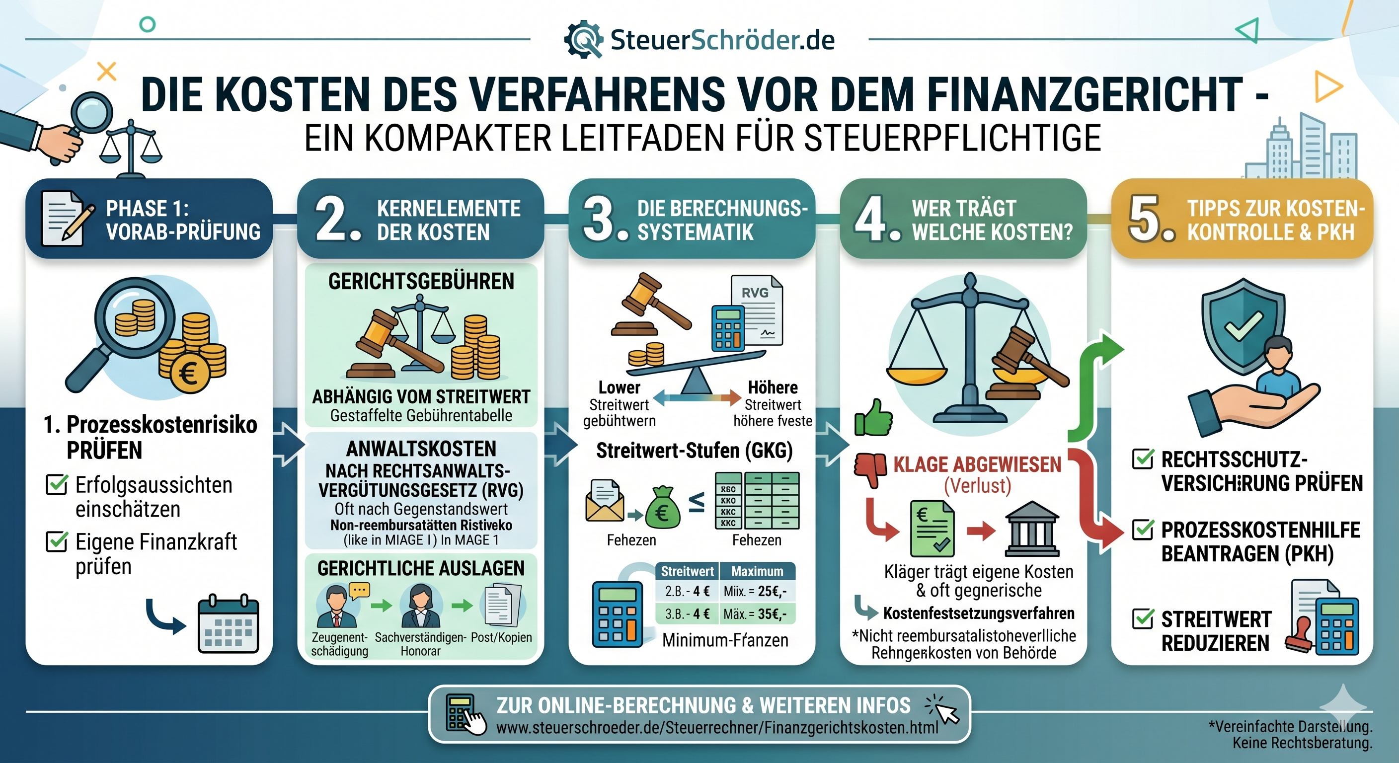 Infografik Finanzgerichtskosten berechnen