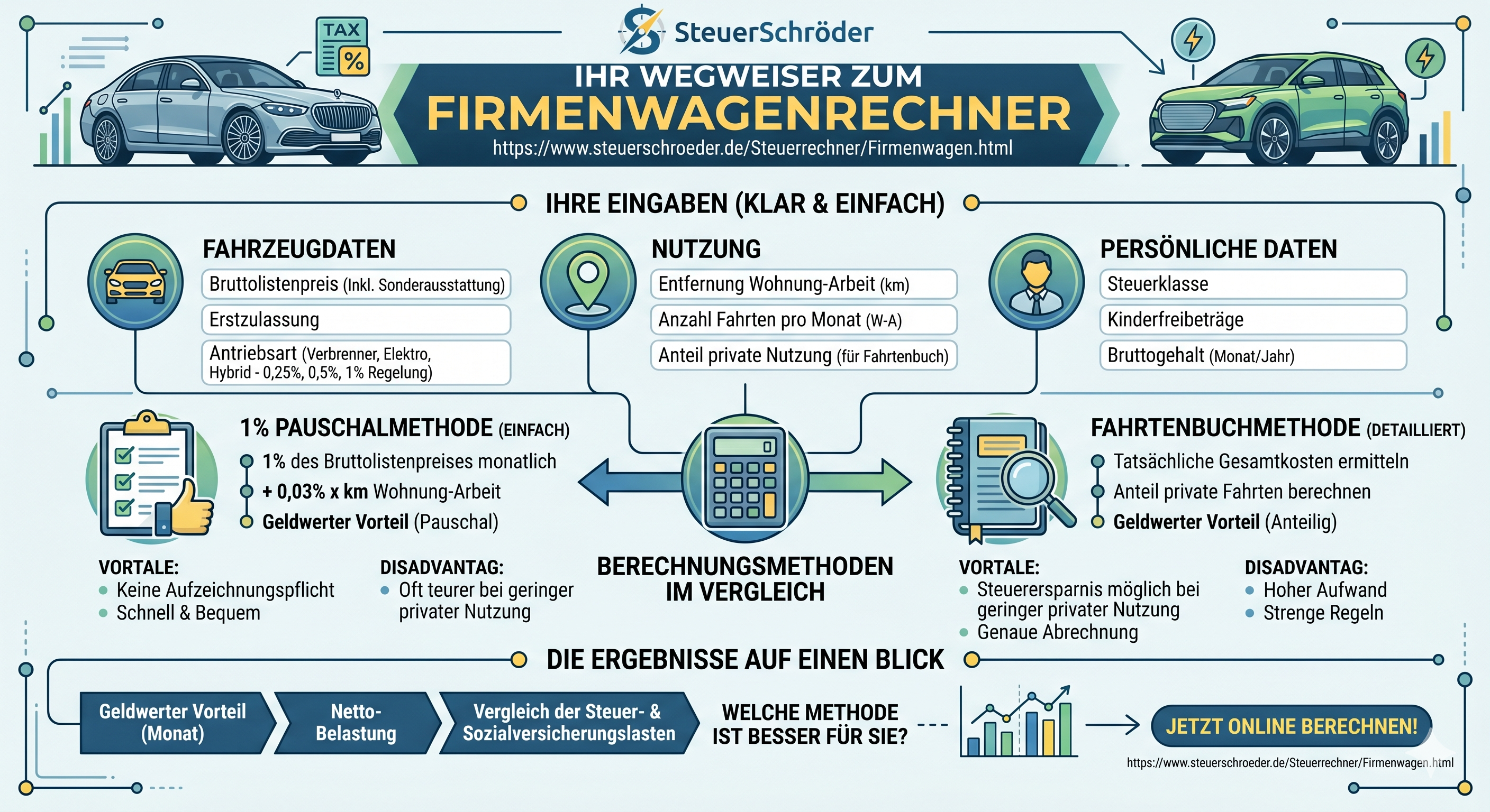 Firmenwagenrechner 2026: geldwerten Vorteil berechnen