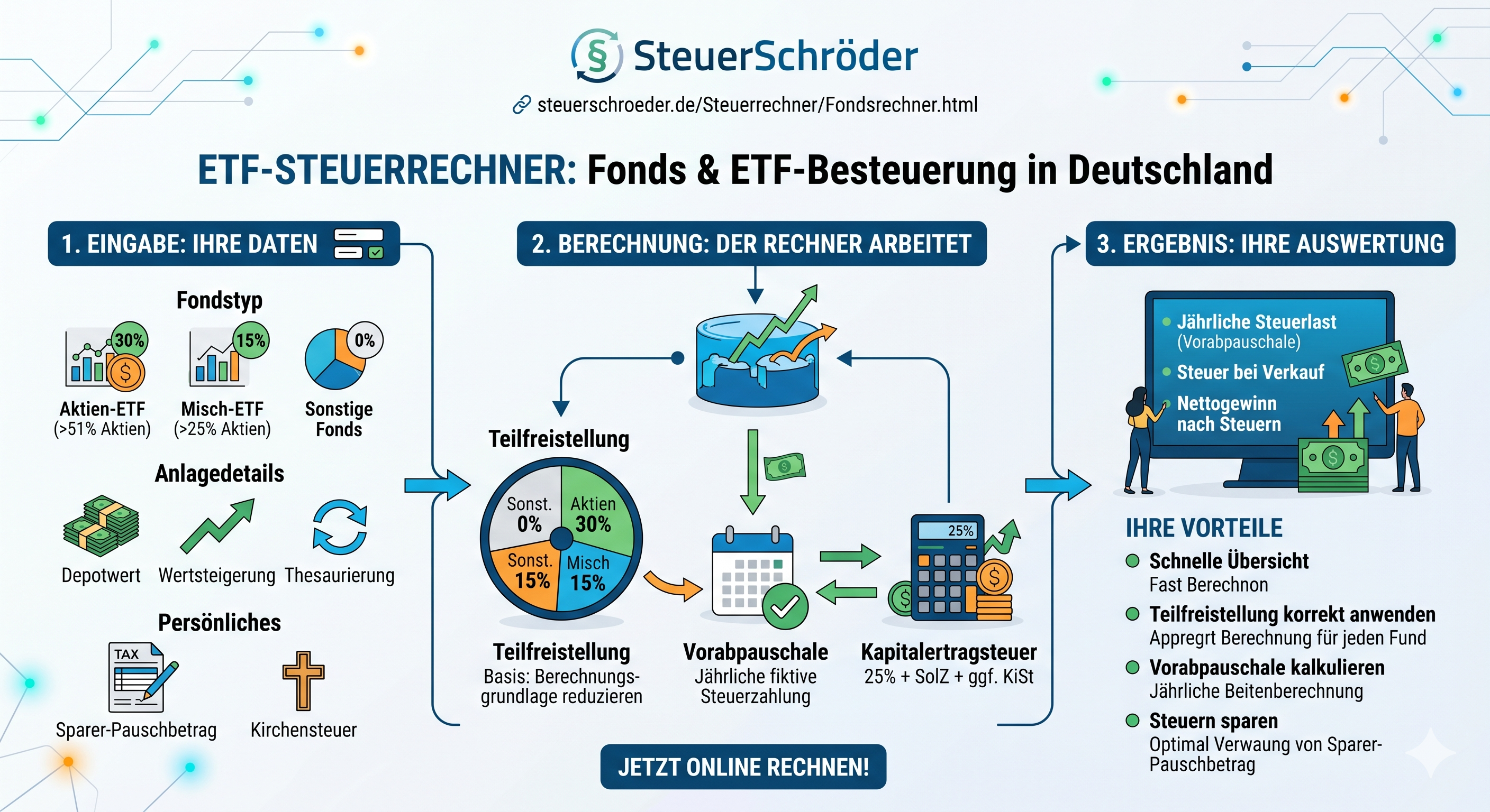 Infografik Fonds und Steuern