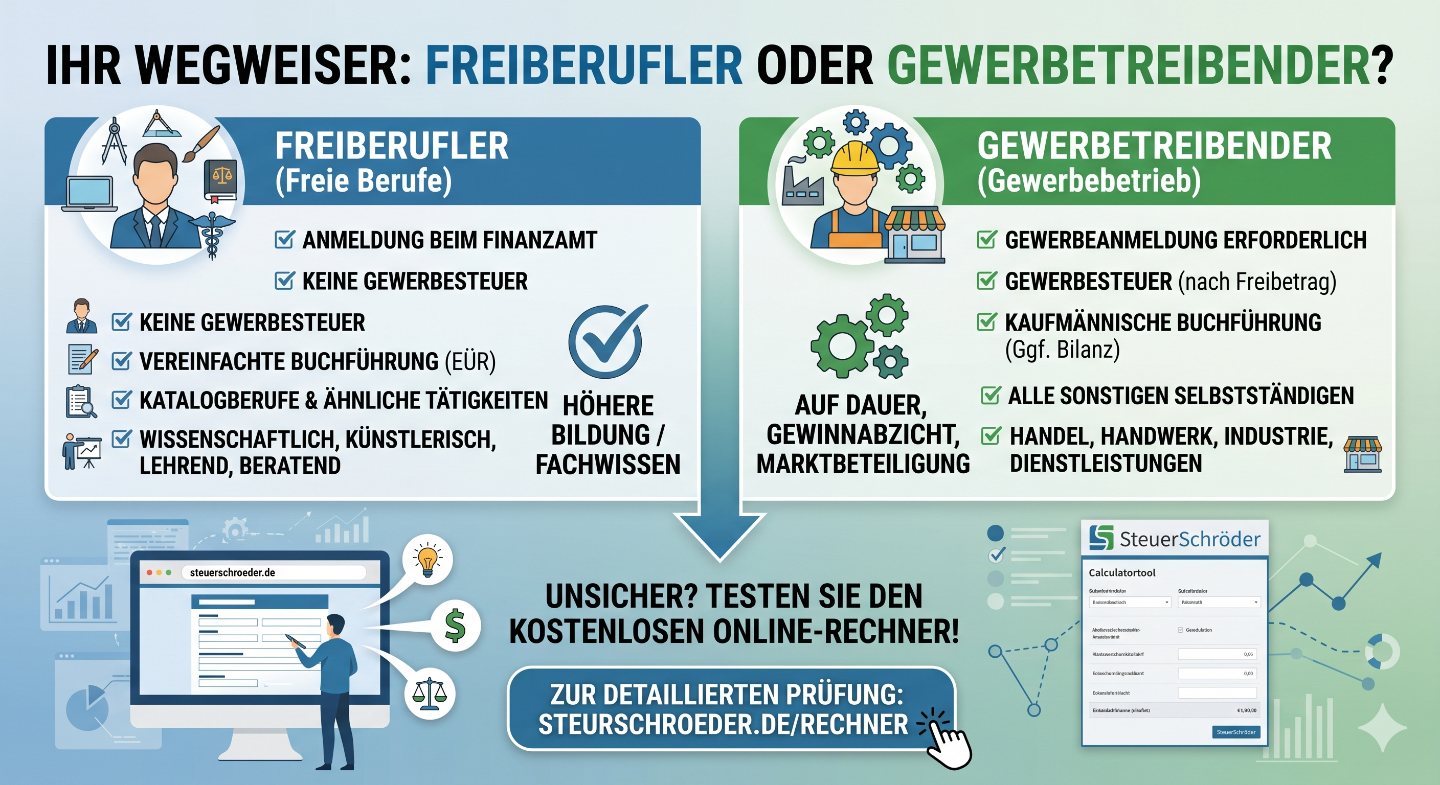 Freiberufler oder Gewerbe: steuerliche Abgrenzung