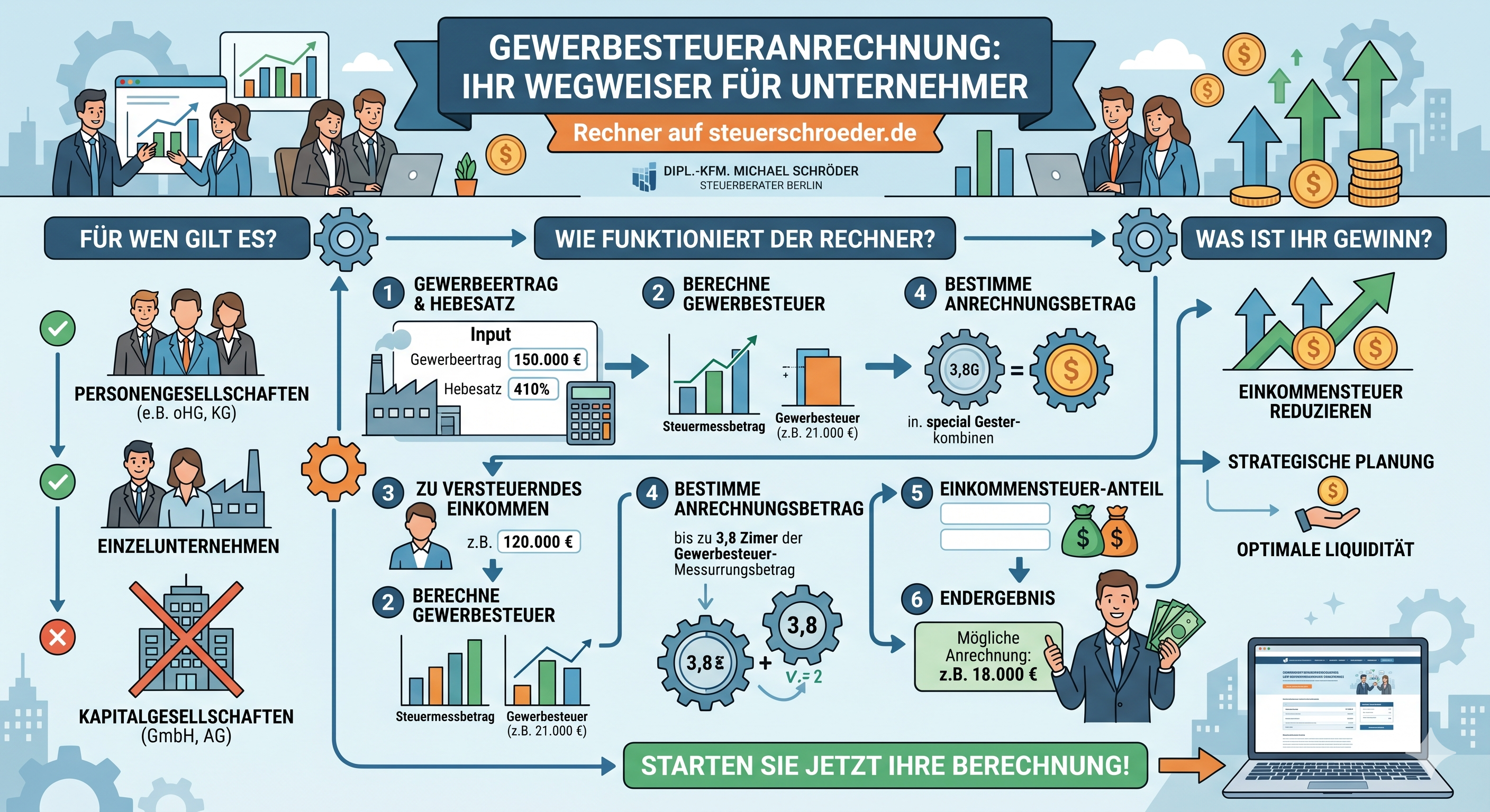 Infografik Gewerbesteueranrechnung nach § 35 EStG