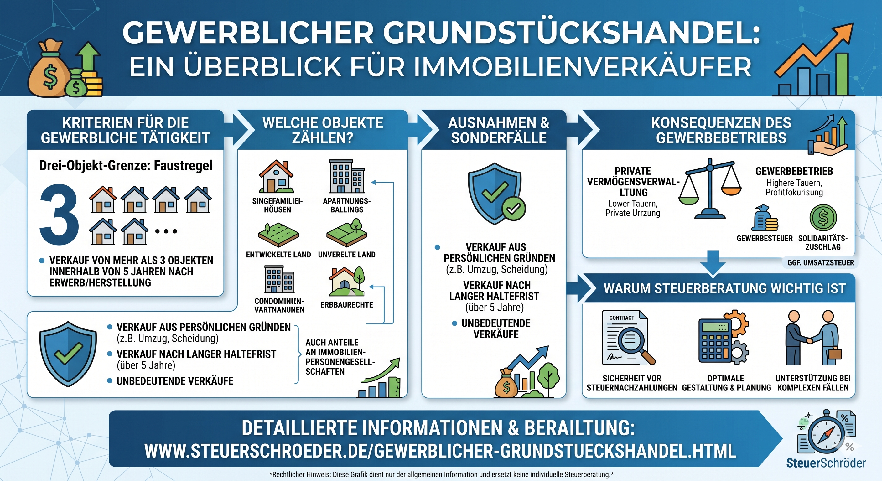 Gewerblicher Grundstückshandel: Drei-Objekt-Grenze, 5-Jahresfrist und Steuerfolgen